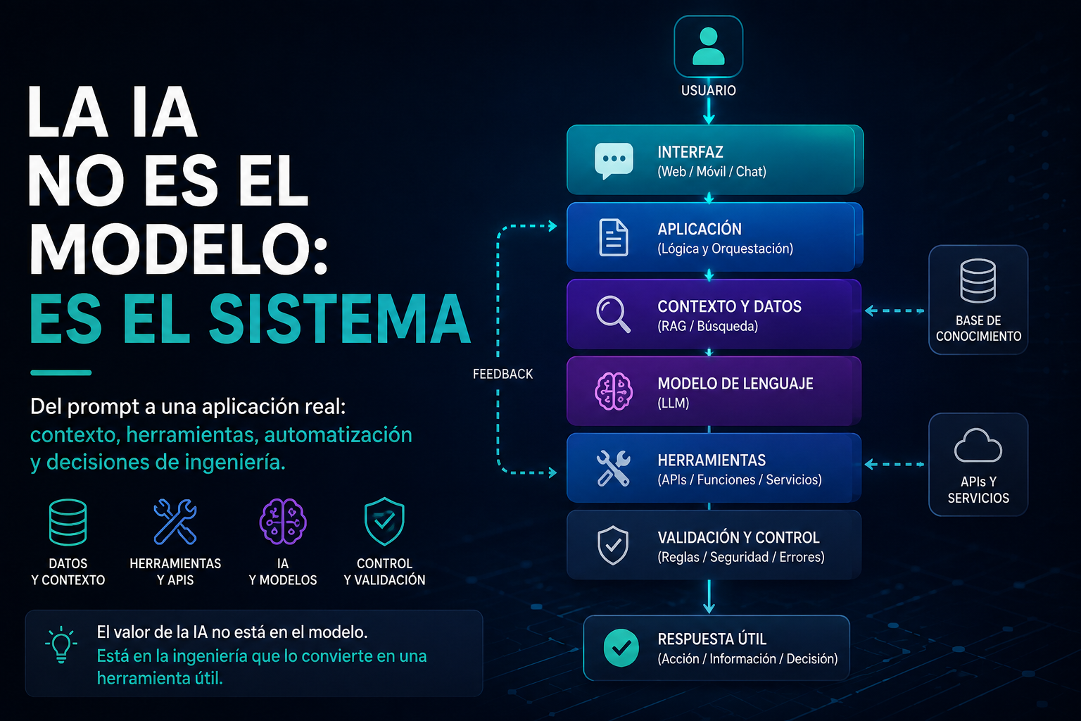 La IA no es el modelo es el sistema